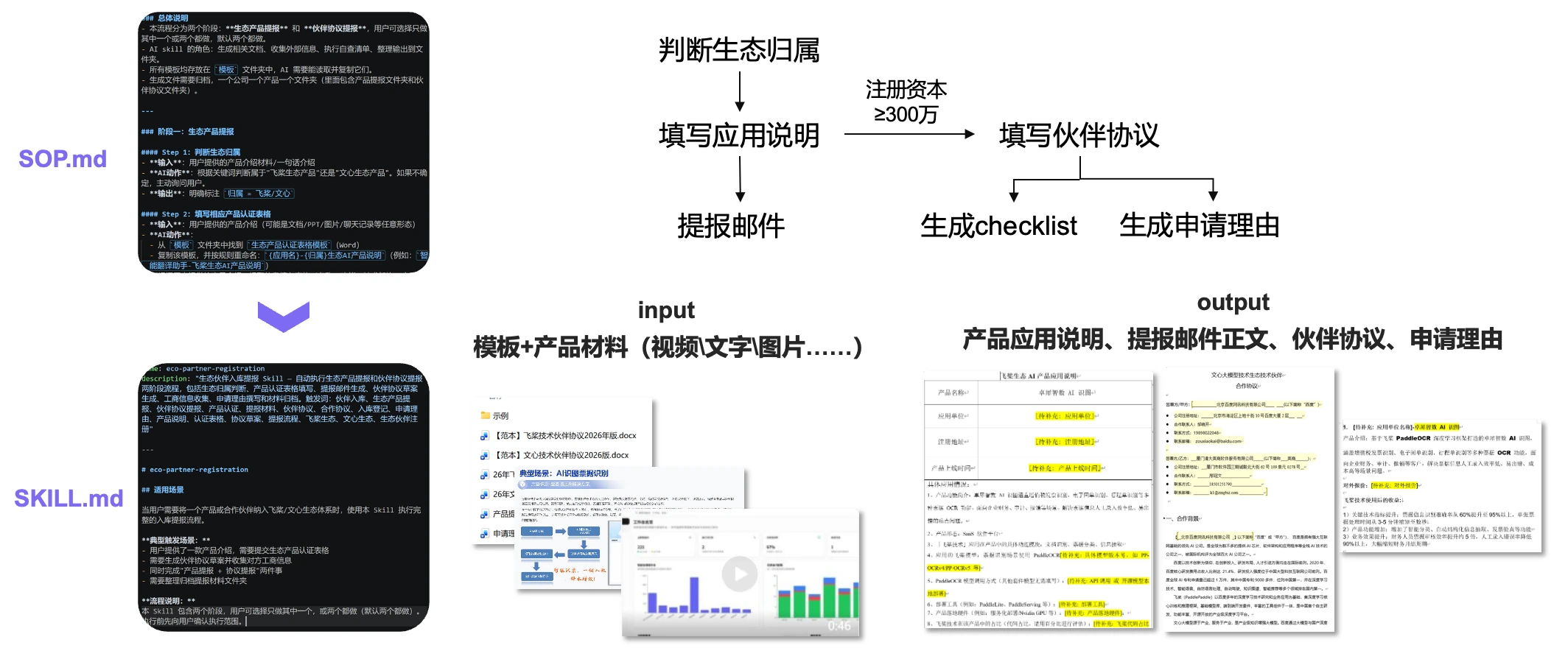 左边是 SOP.md 到 SKILL.md 的转写，中间是判断生态归属、填应用说明、按注册资本 ≥300 万分岔到伙伴协议的流程图，右边是输入的模板与产品材料、输出的应用说明、提报邮件、伙伴协议和申请理由